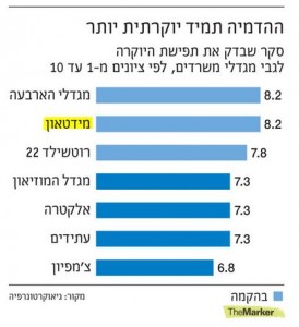 מתוך דה מרקר