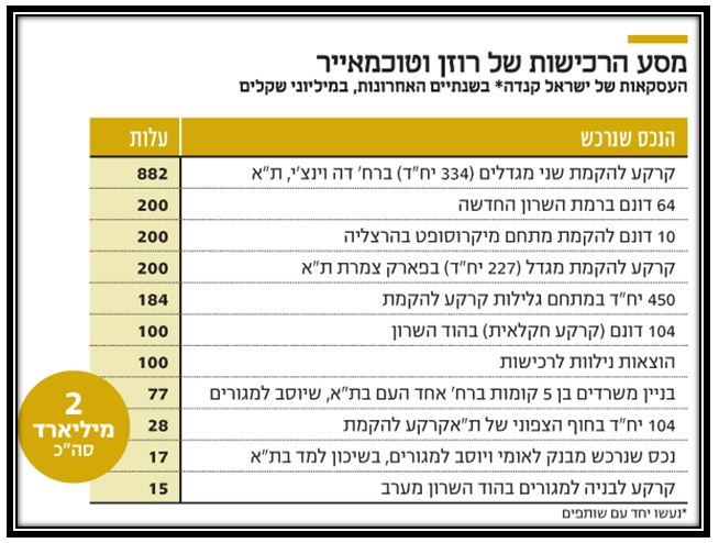 אסי טוכמאייר וברק רוזן - מסע רכישות